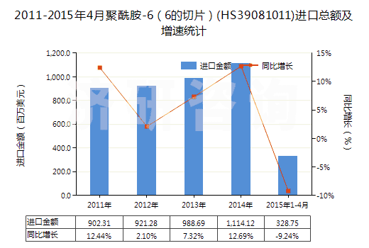 2011-2015年4月聚酰胺-6（6的切片）(HS39081011)進(jìn)口總額及增速統(tǒng)計(jì)
